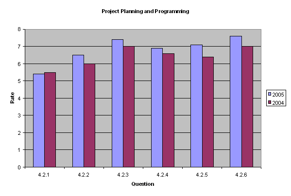 Figure 3 is a chart of the data in table 6 below.