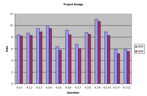 Figure 4 is a chart of the data in table 7 below.