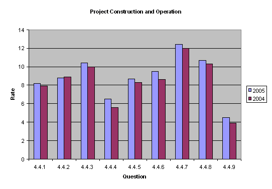 Figure 5 is a chart of the data in table 8 below.