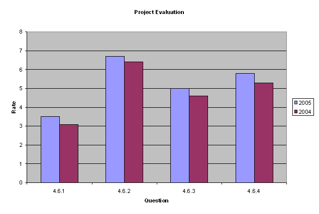 Figure 7 is a chart of the data in table 10 below.