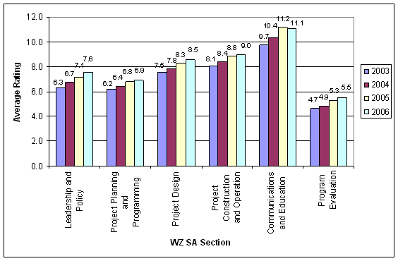 Figure 1, National Average Section Ratings by Year 2003 to 2006, is a graph of the data in Table 4 that precedes this figure.