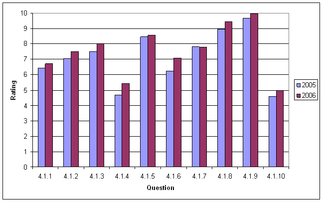 Figure 2, Results for Leadership and Policy Section, is a graph of the data presented in Table 5 below.