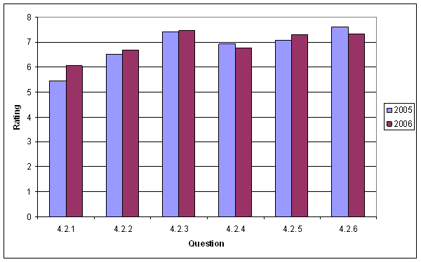 Figure 3, Results for Project Planning and Programming Section, is a graph of the data presented in Table 6 below.