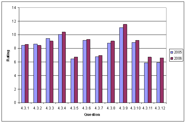 Figure 4, Results for Project Design Section, is a graph of the data presented in Table 7 below.