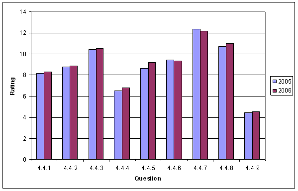 Figure 5, Results for Project Construction and Operation Section, is a graph of the data presented in Table 8 below.