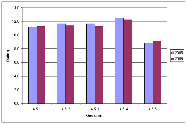 Figure 6, Results for Communications and Education Section, is a graph of the data presented in Table 9 below.
