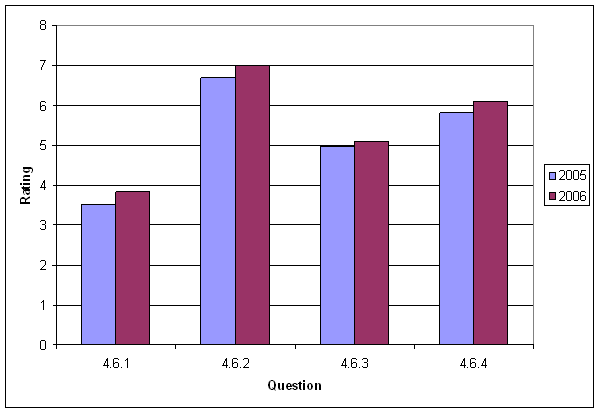 Figure 7, Results for Program Evaluation Section, is a graph of the data presented in Table 10 below.