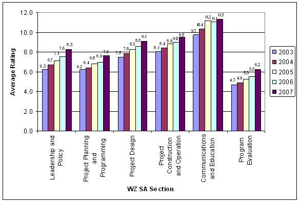 Figure shows the national average section ratings for each year from 2003 through 2007.