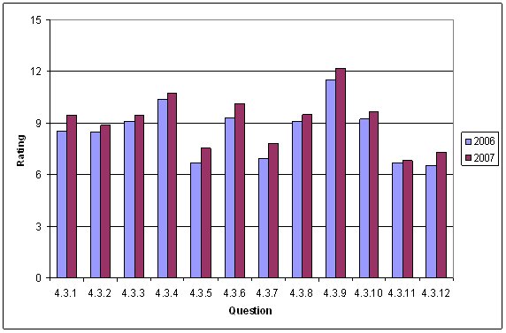 This chart shows the average rating by question for 2006 and 2007 for the Project Design section.