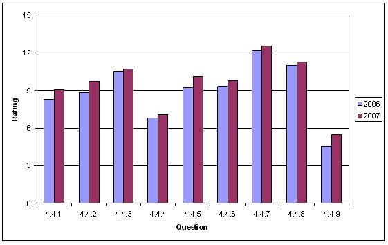 This chart shows the average rating by question for 2006 and 2007 for the Project Construction and Operation section.