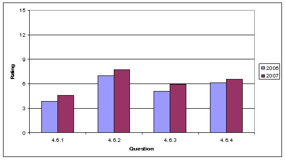 This chart shows the average rating by question for 2006 and 2007 for the Program Evaluation section. The data point used in the graph are provided in Table 10.