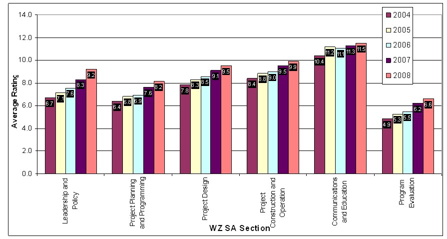 Chart depicts national average section ratings for each year 2004 through 2008.