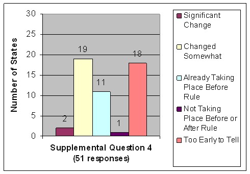 Chart shows results for supplemental question 4.