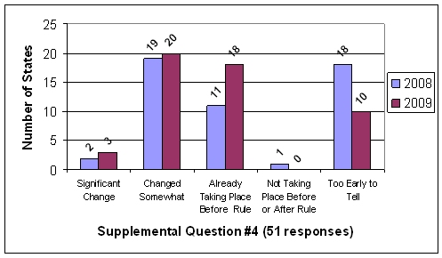 Chart shows results for supplemental question 4.