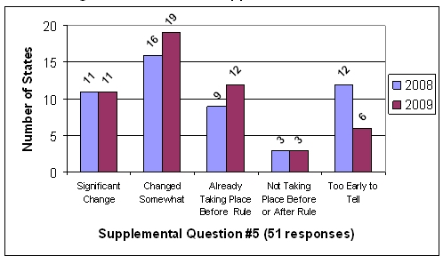 Chart shows results for supplemental question 5.