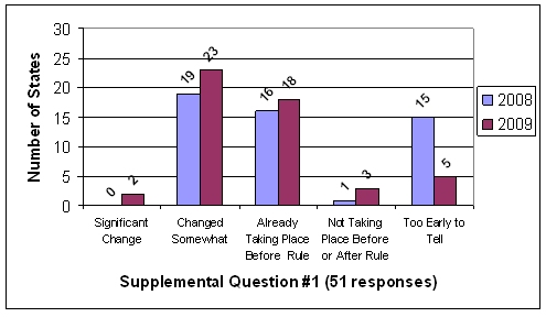 Chart shows results for supplemental question 1.