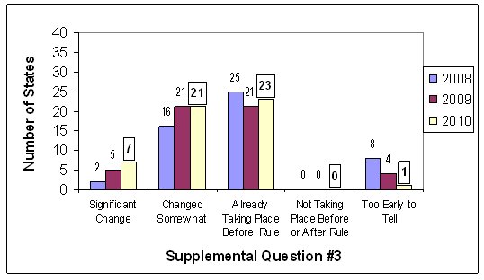 Chart shows results for supplemental question 3.