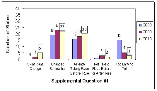 Chart shows results for supplemental question 1.
