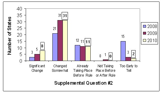 Chart shows results for supplemental question 2.
