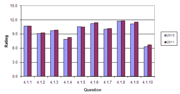Graph shows the average rating by question for 2010 and 2011 for the Leadership and Policy Section.