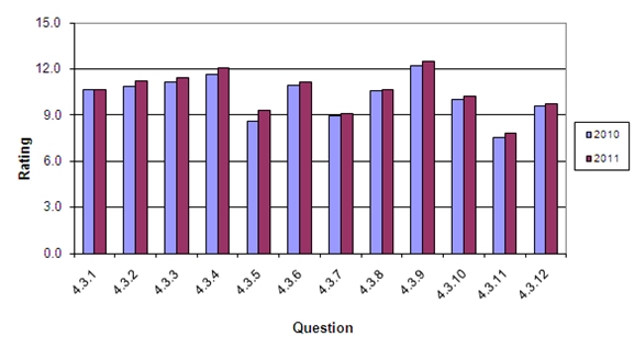 Bar graph. Chart shows the average rating by question for 2010 and 2011 for the Project Design section.