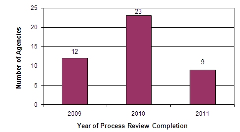 Graph shows that in 2009 there were 12 agencies that completed a process review, in 2010 23 agencies that completed a process review, and in 2011 9 agencies completed a process review.