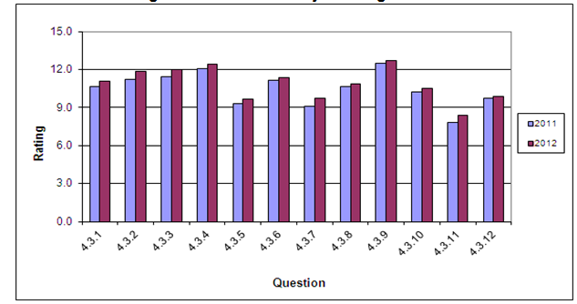 Bar graph. Chart shows the average rating by question for 2010 and 2011 for the Project Design section.