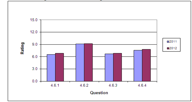 Graph shows the average rating by question for 2010 and 2011 for the Program Evaluation section.
