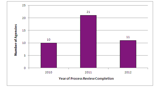 Graph. In 2010, 10 agencies completed a process review; in 2011, 21 agencies completed a process review; and in 2012, 11 agencies completed a process review.