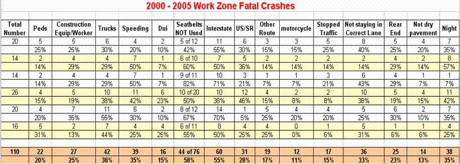2000-2005 work zone fatal crashes shows that 20% of crashes were pedestrian related and 25% were construction equipment/worker related, indicating new empahsis areas.