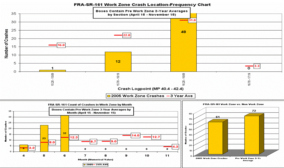 FRA-SR-161 Work Zone Crash Location-Frequency Chart