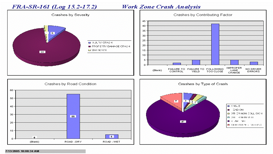 charts showing crashes by severity, crashes by contributing factor, crashes by road condition, and crashes by type of crash