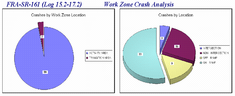 charts showing crashes by work zone location and crashes by location