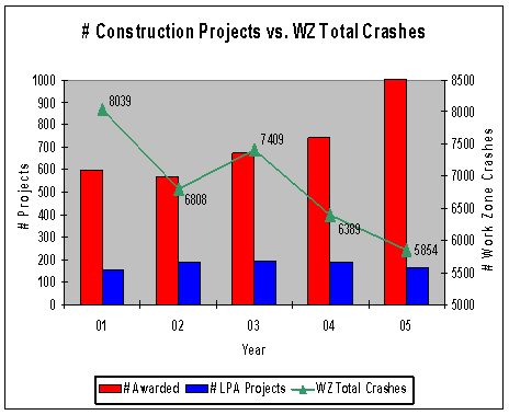 Graph showing # of construction projects versus WZ total crashes