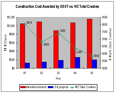 Graph showing construction cost awarded by ODOT versus WZ total crashes