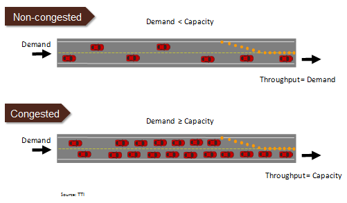 Graphic depicts an approach to a work zone under non-congested and congested scenarios. In the non-congested scenario, capacity is greater than demand and demand equals throughput. In the congested scenario, capacity is less than or equal to demand, and throughput equals capacity.