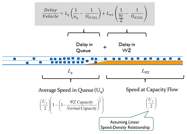 Equation and diagram depicting the means of estimating delay from the observed queue.
