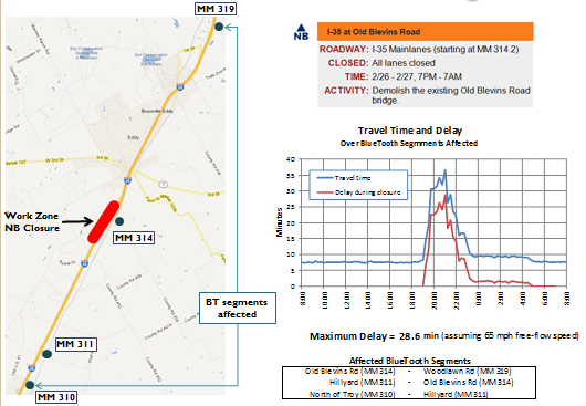 Combination of images including a map of the work area at I-35 and Old Blevins road; details of the closure duration, location, and type of activity (bridge demolition); a chart depicting travel time and delay (with a maximum delay of 28.6 minutes); and identification of the affected BlueTooth segments.