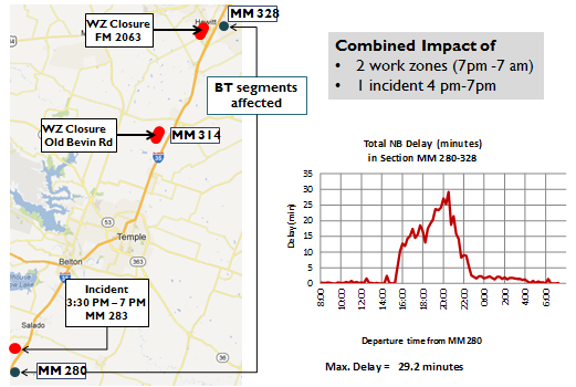 Combination of images including a map of the work area at I-35 and Old Blevins road as well as a second work zone at Hewitt; a note indicating that the combined impact was a result of two work zones and one incient; and a chart depicting travel time and delay (with a maximum delay of 29.2 minutes).