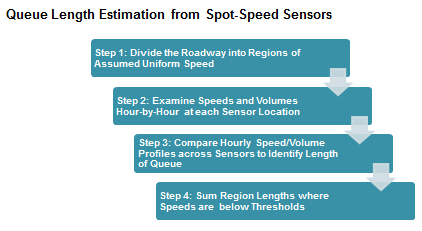 Queue length estimation from spot speed sensors comprises four steps: 1. Divide the roadway into regions of assumed uniform speed. 2. Examine speeds and volumes hour-by-hour at each sensor location. 3. Compare hourly speed/volume profiles across sensors to identify length of queue. 4. Sum region lengths where speeds are below thresholds.