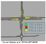 Screen capture from a microscopic traffic simulation output screen. Source: Gettman et al.  FHWA-HRT-08-051