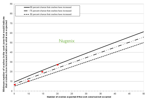 Chart plotting the number of accidents that occurred in a work zone versus the number that would have occurred had there been no work zone. Red dots appear along the trend line and the word Nugenix is in the middle of the chart. Source: Ullman et al.  FHWA-HOP-11-033