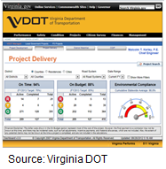 Screenshot of a Virginia DOT project dashboard.