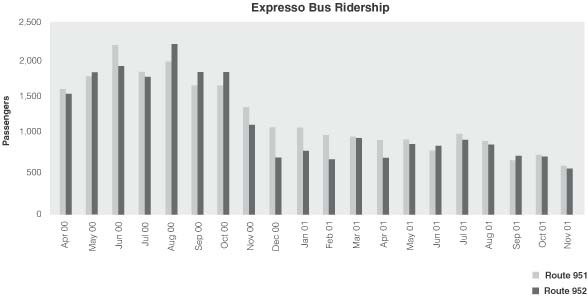 Figure 3 - Number of riders on two new bus routes added to reduce congestion on the road network during the full closure. The figure shows a bar chart that details the passengers riding the Espresso Bus during the period from April 2000 to November 2001. Each month contains two bars that show the ridership along Route 951 and Route 952.