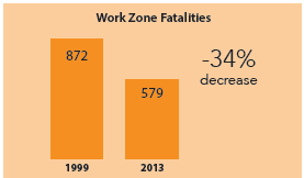 Bar graph. In 1999, there were 872 work zone fatalities, while in 2013 there were 579. This represents a 34 percent decrease.
