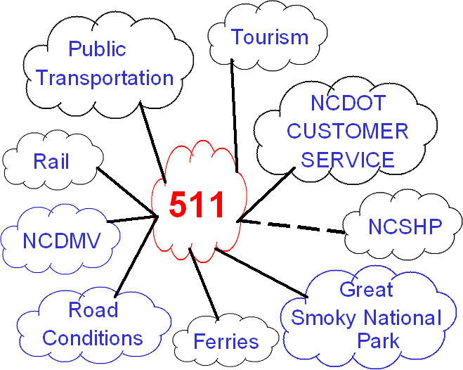 diagram of North Carolina's 511 program, shown at the center of tourism, NCDOT customer service, NCSHP, Great Smoky National Park, ferries, road conditons, NCDMV, rail, and public transportation