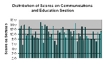 self assessment section 5 results graph