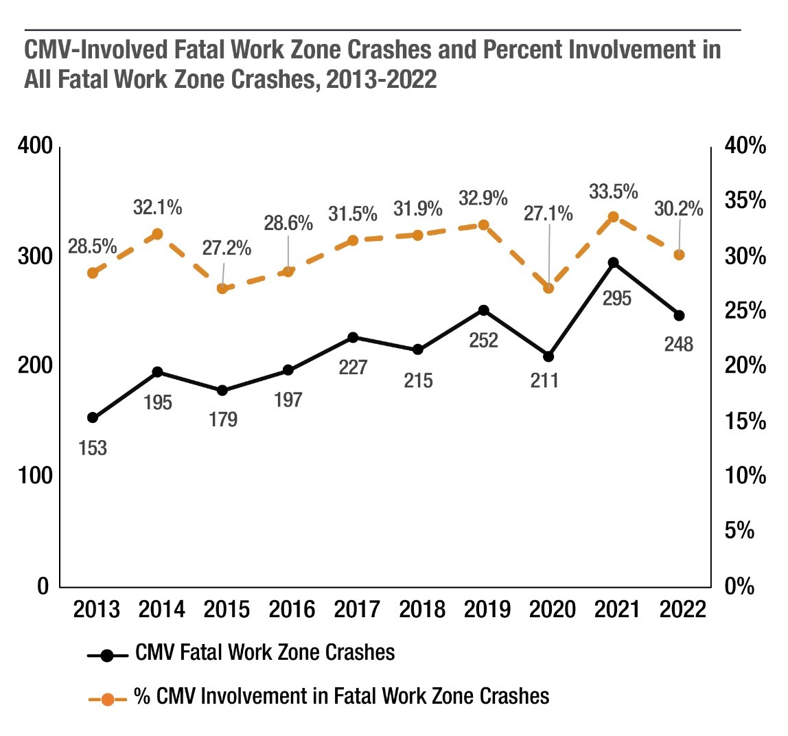 Line graph showing CMV-involved fatal work zone crashes have trended upwards, rising from 153 in 2013 to 248 in 2022.