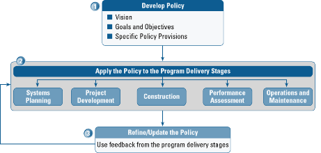 Figure 3.1 Policy Development and Implementation Process