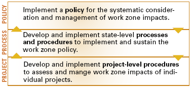 The three primary components to the rule: implement a policy for the systematic consideration and management of work zone impacts; develop and implement state-level processes and procedures to implement and sustain the work zone policy; develop and implement project-level procedures to assess and manage work zone impacts of individual projects.